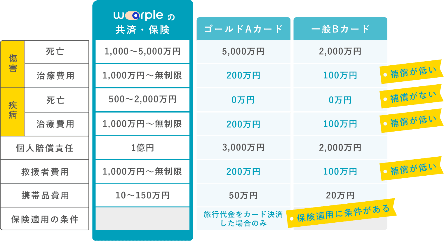 クレジットカード付帯の保険の補償内容をご存知ですか？